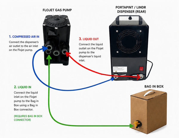 How to Connect a Bag in Box to a PortaPint or Lindr Dispenser Using a Flojet Pump